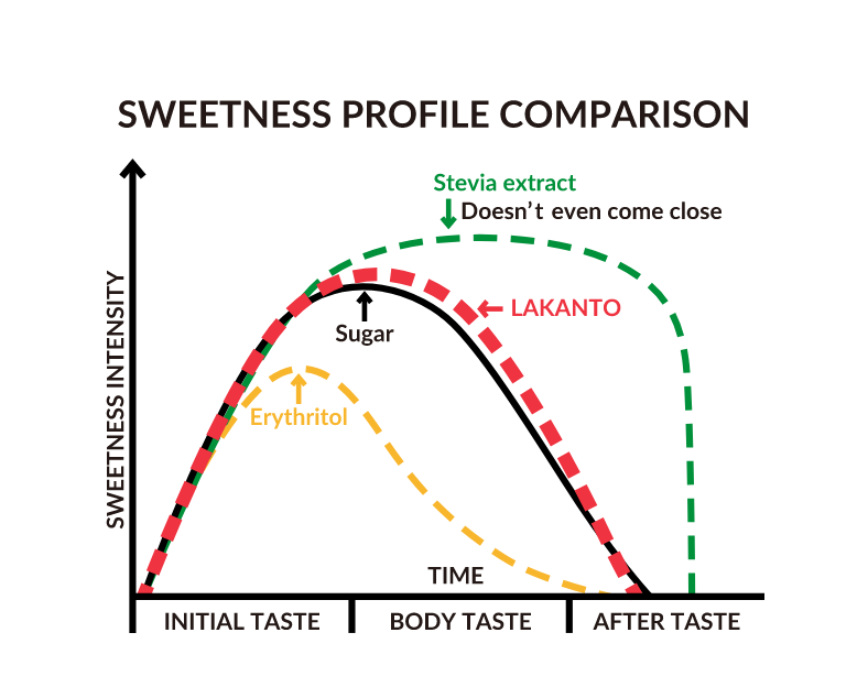Sweetness Profile Graph